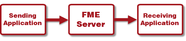 The Notification Service · FME Server Authoring Training 2016