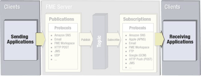 Notification Clients · FME Server Authoring Training 2016